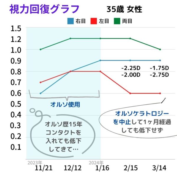 視力回復グラフhr